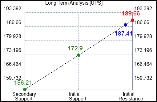 UPS Long Term Analysis for February 13 2023