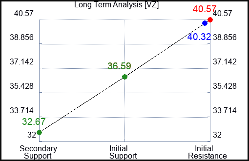 VZ Long Term Analysis for February 13 2023
