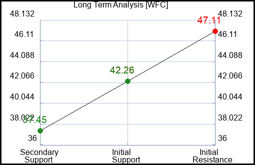 WFC Long Term Analysis for February 13 2023 WFC Long Term Analysis for February 13 2023