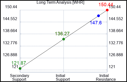 WHR Long Term Analysis for February 13 2023 WHR Long Term Analysis for February 13 2023