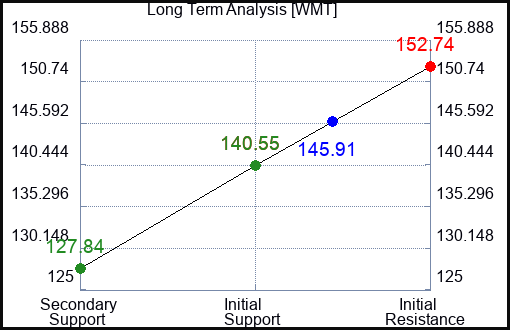 WMT Long Term Analysis for February 13 2023 WMT Long Term Analysis for February 13 2023
