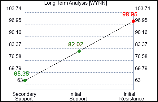 WYNN Long Term Analysis for February 13 2023 WYNN Long Term Analysis for February 13 2023