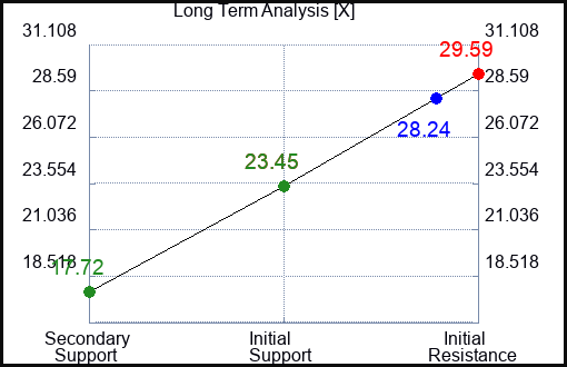 X Long Term Analysis for February 13 2023 X Long Term Analysis for February 13 2023