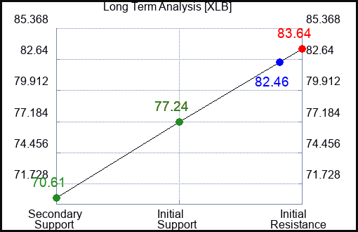 XLB Long Term Analysis for February 14 2023 XLB Long Term Analysis for February 14 2023