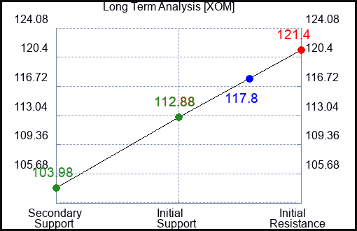XOM Long Term Analysis for February 14 2023 XOM Long Term Analysis for February 14 2023