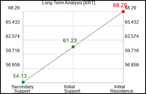 XRT Long Term Analysis for February 14 2023 XRT Long Term Analysis for February 14 2023