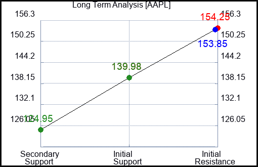 AAPL Long Term Analysis for February 14 2023 AAPL Long Term Analysis for February 14 2023