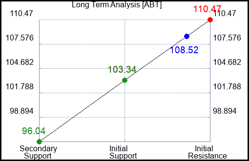 ABT Long Term Analysis for February 14 2023 ABT Long Term Analysis for February 14 2023