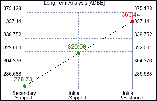 ADBE Long Term Analysis for February 14 2023 ADBE Long Term Analysis for February 14 2023