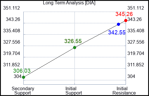 DIA Long Term Analysis for February 14 2023