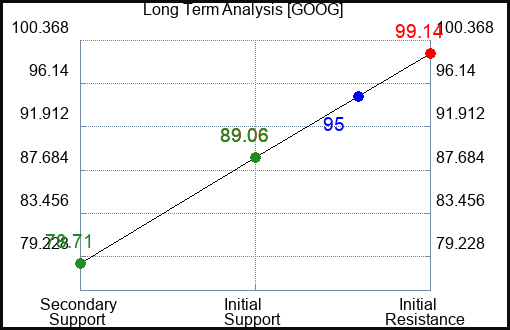 GOOG Long Term Analysis for February 14 2023