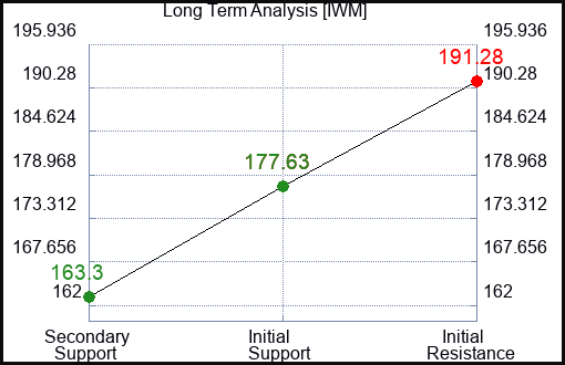 IWM Long Term Analysis for February 14 2023 IWM Long Term Analysis for February 14 2023