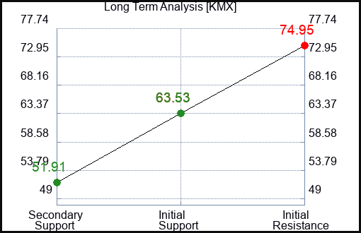 KMX Long Term Analysis for February 14 2023 KMX Long Term Analysis for February 14 2023