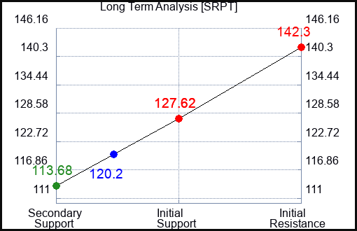 SRPT Long Term Analysis for February 14 2023 SRPT Long Term Analysis for February 14 2023