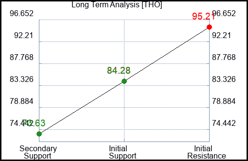 THO Long Term Analysis for February 14 2023 THO Long Term Analysis for February 14 2023