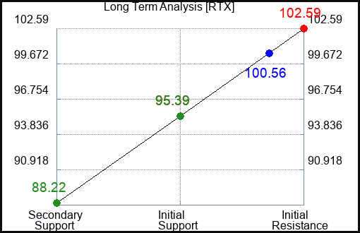 RTX Long Term Analysis for February 14 2023 RTX Long Term Analysis for February 14 2023