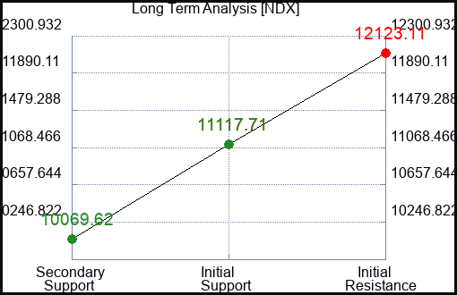 NDX Long Term Analysis for February 14 2023 NDX Long Term Analysis for February 14 2023