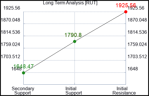 RUT Long Term Analysis for February 14 2023 RUT Long Term Analysis for February 14 2023