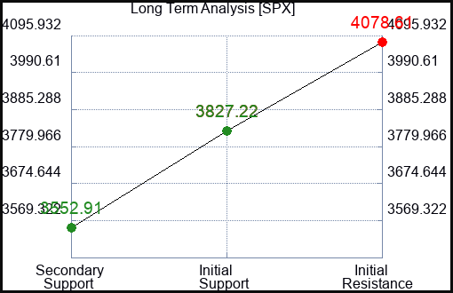 SPX Long Term Analysis for February 14 2023 SPX Long Term Analysis for February 14 2023
