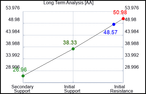 AA Long Term Analysis for February 14 2023 AA Long Term Analysis for February 14 2023