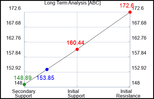 ABC Long Term Analysis for February 14 2023 ABC Long Term Analysis for February 14 2023