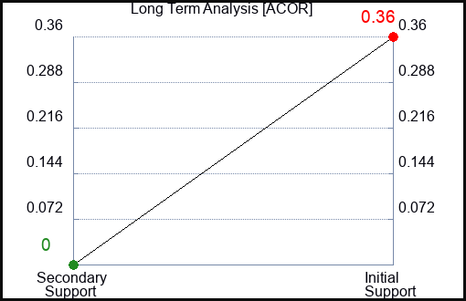 ACOR Long Term Analysis for February 14 2023 ACOR Long Term Analysis for February 14 2023