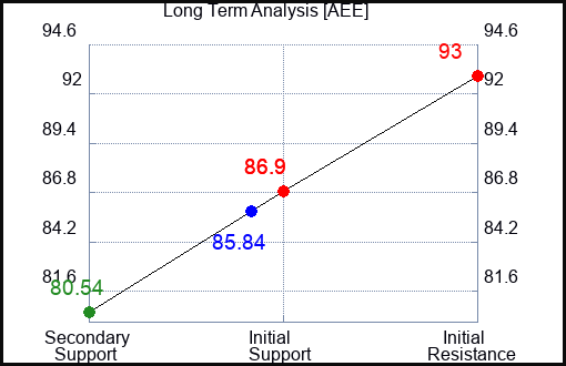 AEE Long Term Analysis for February 14 2023