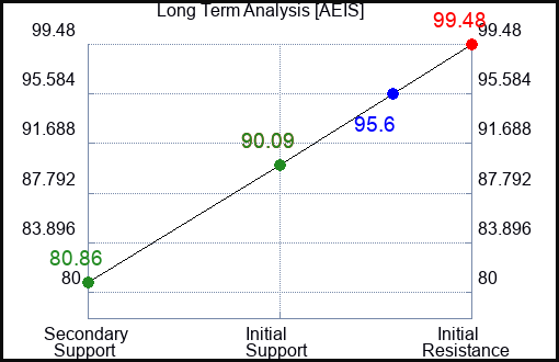 AEIS Long Term Analysis for February 14 2023