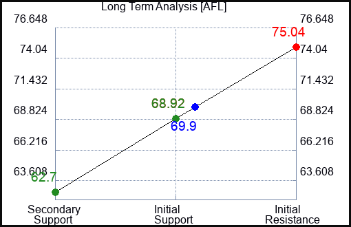 AFL Long Term Analysis for February 14 2023 AFL Long Term Analysis for February 14 2023