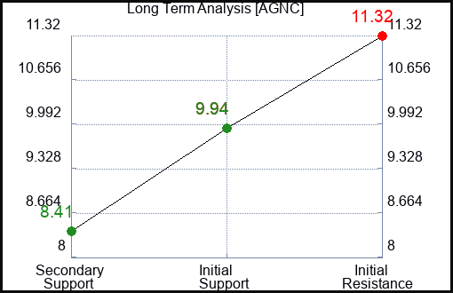 AGNC Long Term Analysis for February 14 2023 AGNC Long Term Analysis for February 14 2023