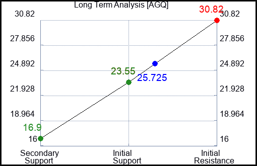 AGQ Long Term Analysis for February 14 2023 AGQ Long Term Analysis for February 14 2023