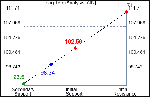 AIN Long Term Analysis for February 14 2023 AIN Long Term Analysis for February 14 2023