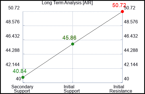 AIR Long Term Analysis for February 14 2023 AIR Long Term Analysis for February 14 2023