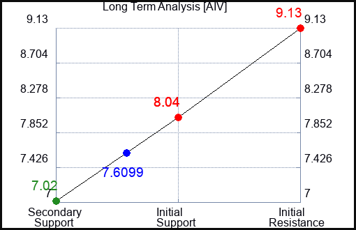 AIV Long Term Analysis for February 14 2023 AIV Long Term Analysis for February 14 2023