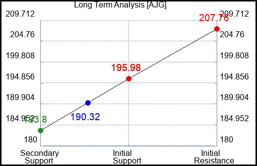 AJG Long Term Analysis for February 14 2023 AJG Long Term Analysis for February 14 2023