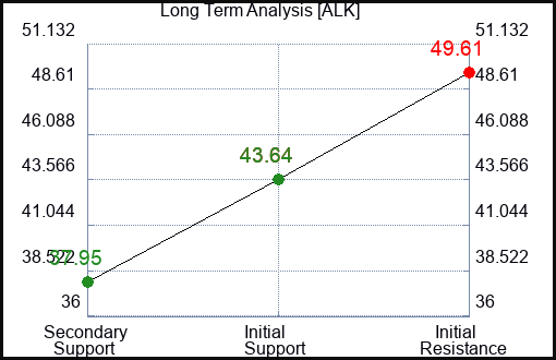 ALK Long Term Analysis for February 14 2023 ALK Long Term Analysis for February 14 2023