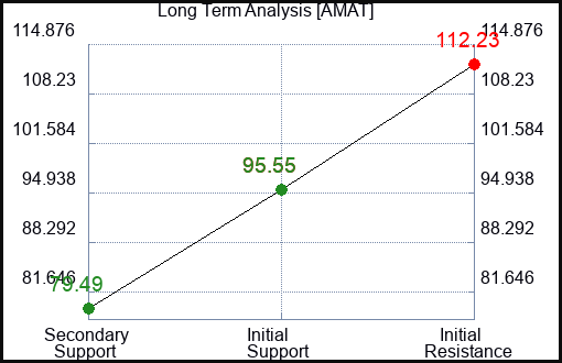 AMAT Long Term Analysis for February 14 2023