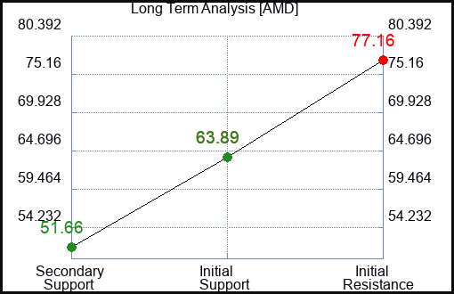 AMD Long Term Analysis for February 14 2023