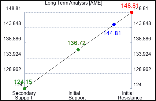 AME Long Term Analysis for February 14 2023