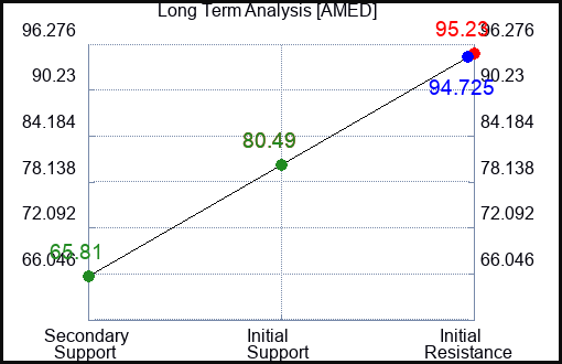 AMED Long Term Analysis for February 14 2023