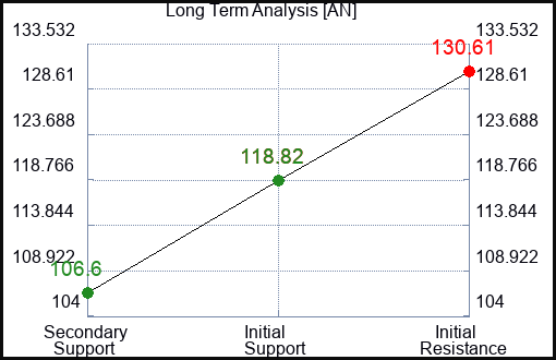 AN Long Term Analysis for February 14 2023 AN Long Term Analysis for February 14 2023