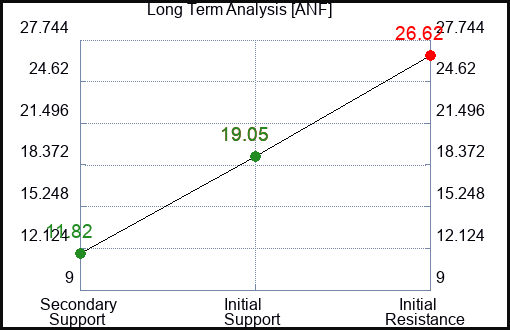 ANF Long Term Analysis for February 14 2023 ANF Long Term Analysis for February 14 2023