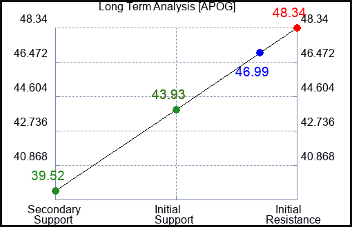 APOG Long Term Analysis for February 14 2023 APOG Long Term Analysis for February 14 2023