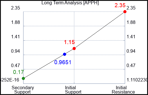 APPH Long Term Analysis for February 14 2023 APPH Long Term Analysis for February 14 2023
