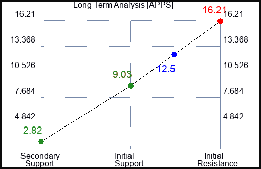 APPS Long Term Analysis for February 14 2023 APPS Long Term Analysis for February 14 2023