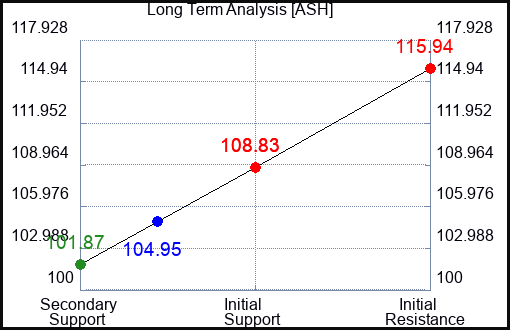 ASH Long Term Analysis for February 14 2023 ASH Long Term Analysis for February 14 2023