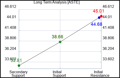 ASTE Long Term Analysis for February 14 2023 ASTE Long Term Analysis for February 14 2023
