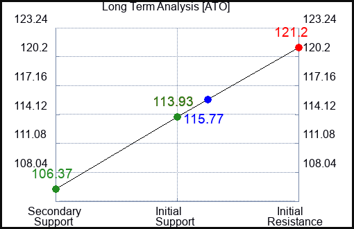 ATO Long Term Analysis for February 14 2023 ATO Long Term Analysis for February 14 2023