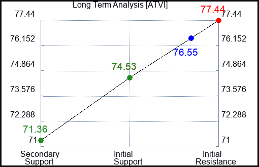 ATVI Long Term Analysis for February 14 2023 ATVI Long Term Analysis for February 14 2023