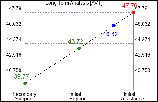 AVT Long Term Analysis for February 14 2023